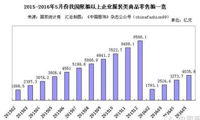 上半年服装针纺织品零售额同比上升，终端业绩三季度将逐步改善