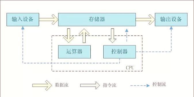 冯&middot;诺依曼的计算机科学遗产:从存储程序到现代硬件与软件的转变